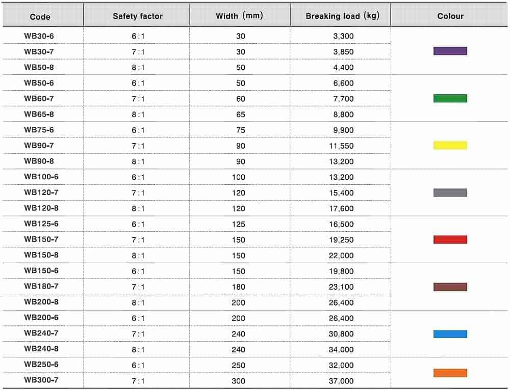 polyester webbing capacity chart