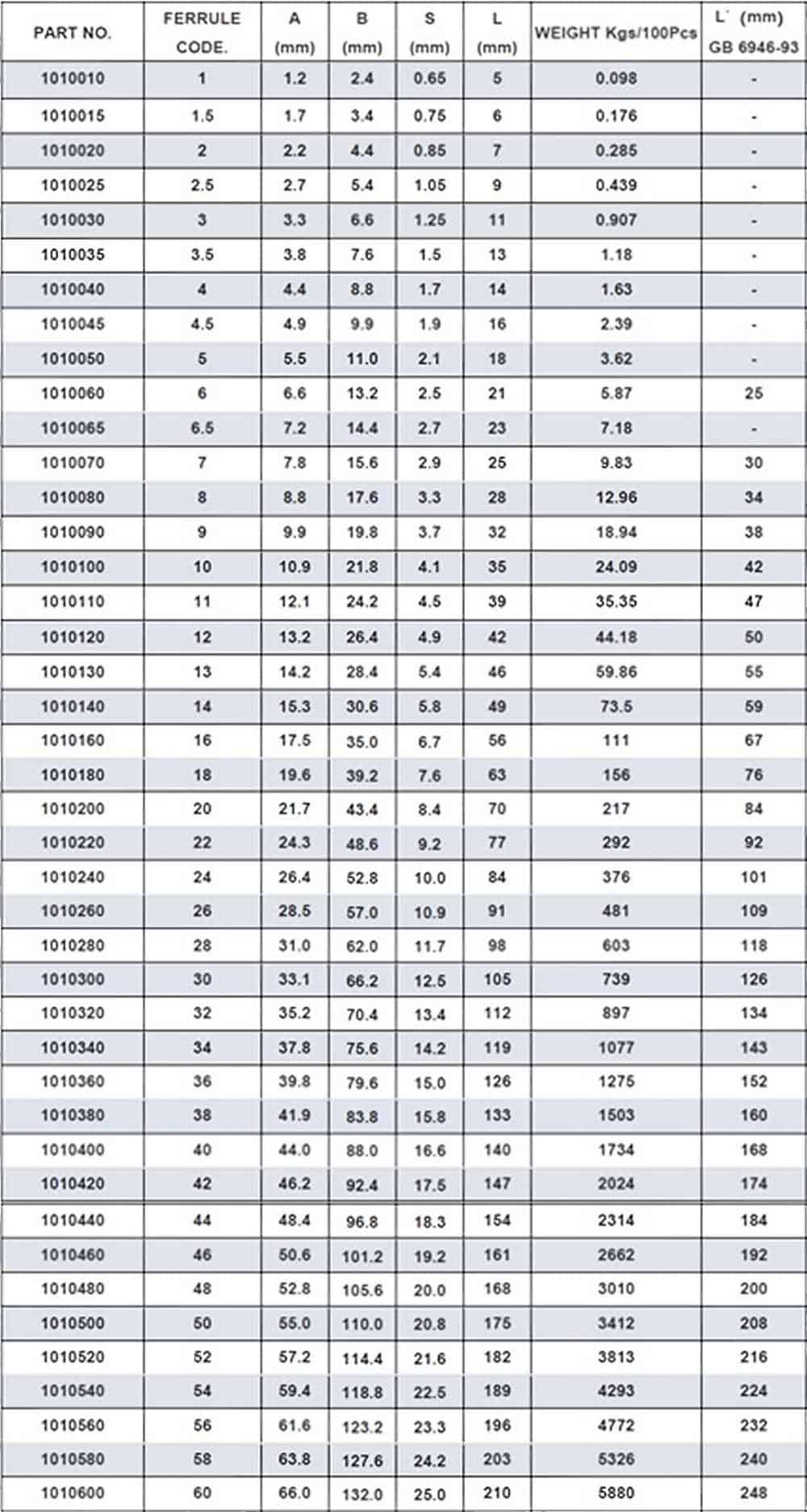 Aluminum Ferrules (DIN 3093) capacity chart