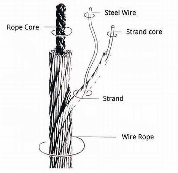 structure of wire rope