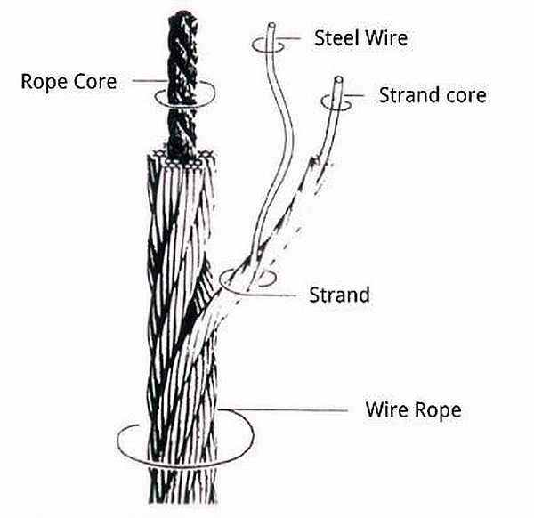 What Are the Parts of a Wire Rope?