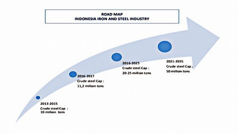 Indonesia Steel Industry Technology Roadmap