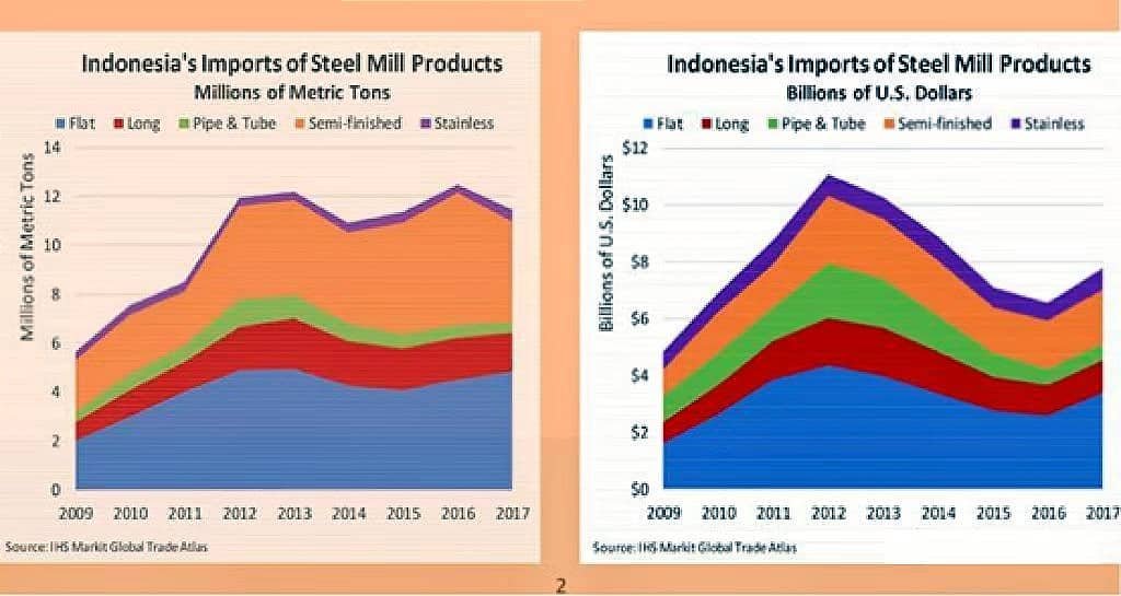 Indonesia's number of imports 