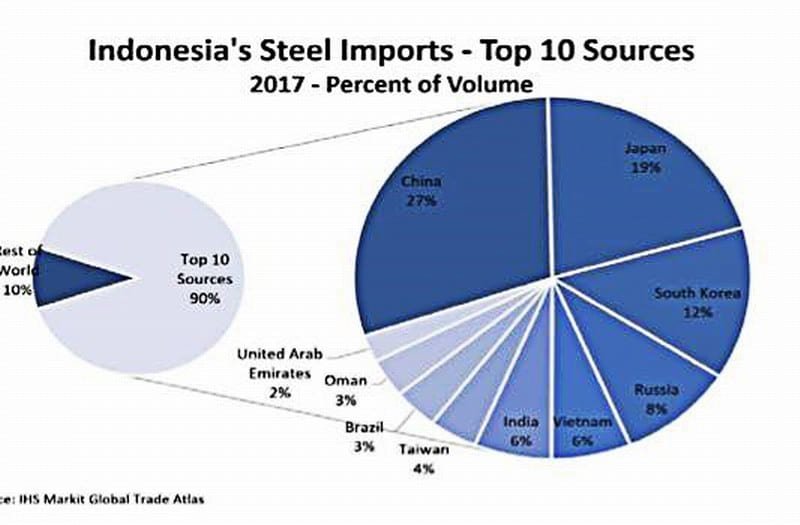 Indonesia imports top 10 source